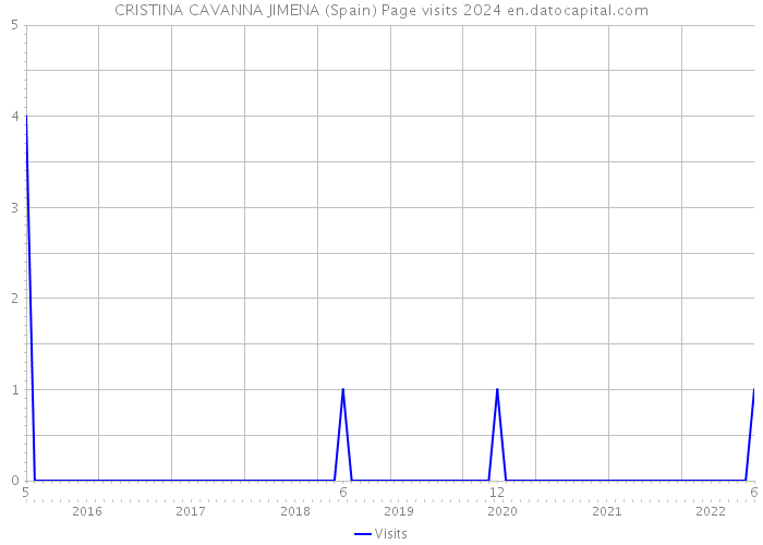 CRISTINA CAVANNA JIMENA (Spain) Page visits 2024 