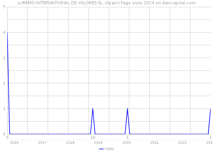 LUREMO INTERNATIONAL DE VALORES SL. (Spain) Page visits 2024 