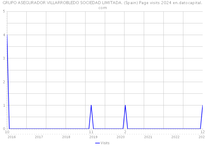 GRUPO ASEGURADOR VILLARROBLEDO SOCIEDAD LIMITADA. (Spain) Page visits 2024 