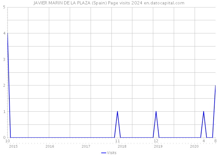 JAVIER MARIN DE LA PLAZA (Spain) Page visits 2024 