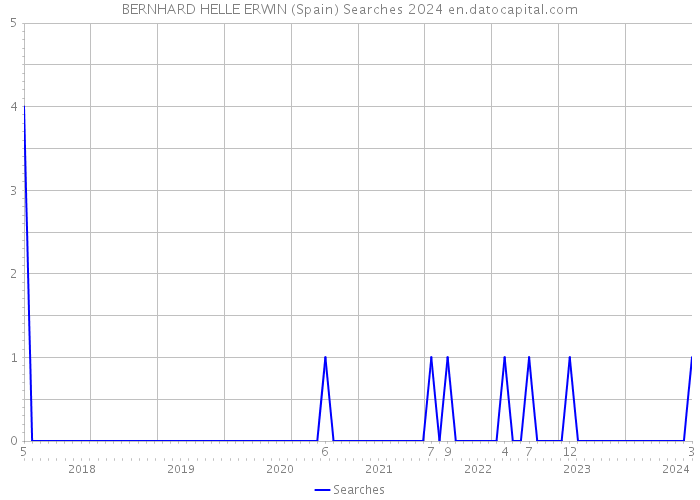 BERNHARD HELLE ERWIN (Spain) Searches 2024 