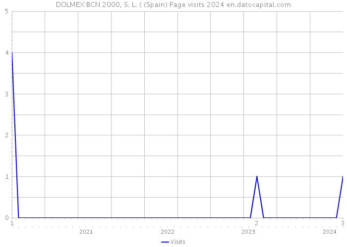 DOLMEX BCN 2000, S. L. ( (Spain) Page visits 2024 