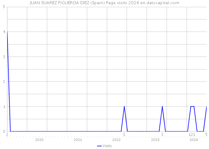 JUAN SUAREZ FIGUEROA DIEZ (Spain) Page visits 2024 