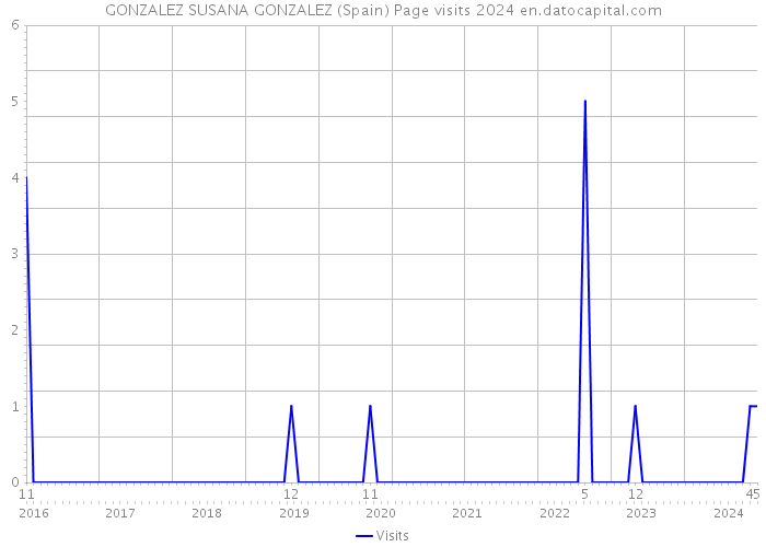 GONZALEZ SUSANA GONZALEZ (Spain) Page visits 2024 