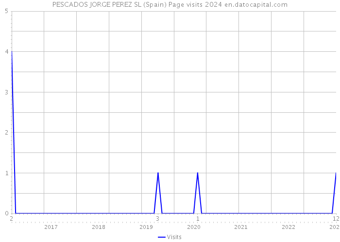 PESCADOS JORGE PEREZ SL (Spain) Page visits 2024 