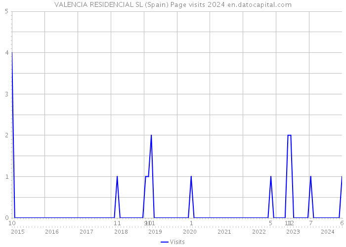 VALENCIA RESIDENCIAL SL (Spain) Page visits 2024 