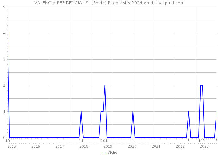 VALENCIA RESIDENCIAL SL (Spain) Page visits 2024 