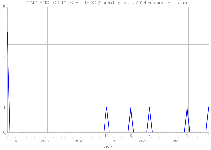 DOMICIANO RODRIGUEZ HURTADO (Spain) Page visits 2024 