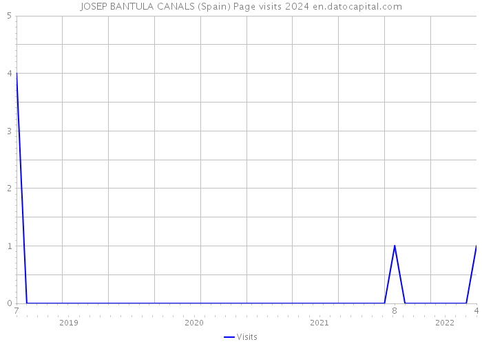 JOSEP BANTULA CANALS (Spain) Page visits 2024 