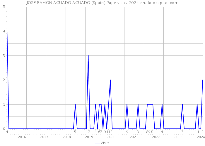 JOSE RAMON AGUADO AGUADO (Spain) Page visits 2024 