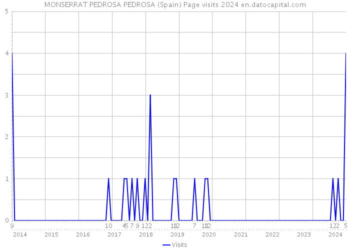 MONSERRAT PEDROSA PEDROSA (Spain) Page visits 2024 