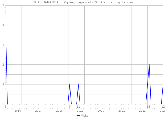 LOGAT BARANDA SL (Spain) Page visits 2024 