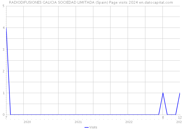 RADIODIFUSIONES GALICIA SOCIEDAD LIMITADA (Spain) Page visits 2024 
