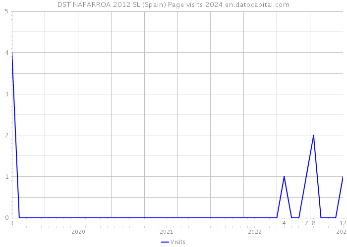 DST NAFARROA 2012 SL (Spain) Page visits 2024 