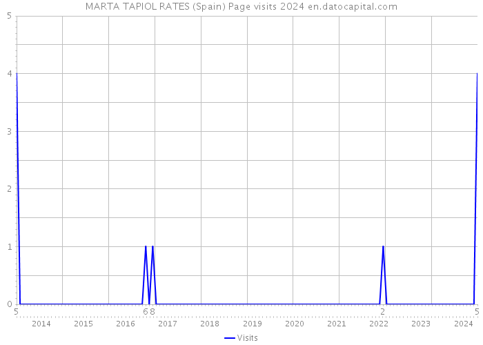 MARTA TAPIOL RATES (Spain) Page visits 2024 