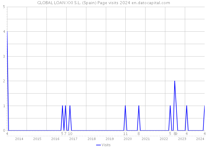 GLOBAL LOAN XXI S.L. (Spain) Page visits 2024 