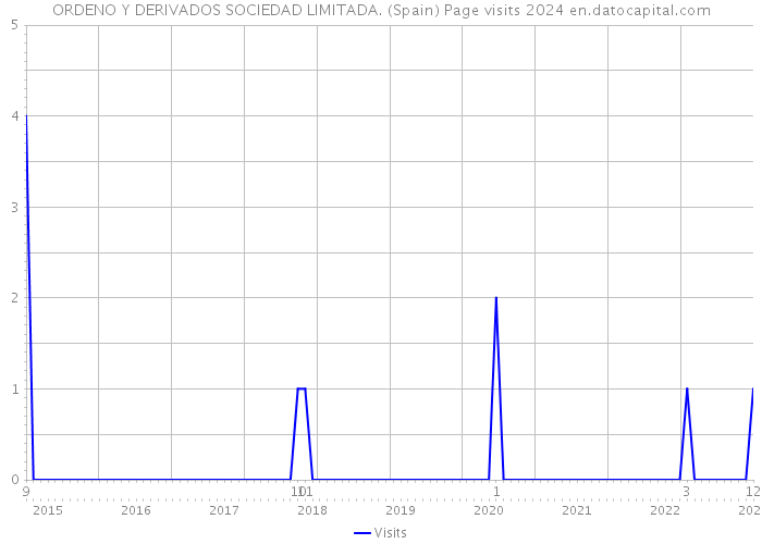 ORDENO Y DERIVADOS SOCIEDAD LIMITADA. (Spain) Page visits 2024 
