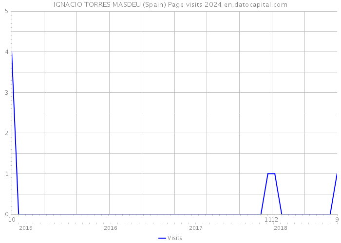 IGNACIO TORRES MASDEU (Spain) Page visits 2024 