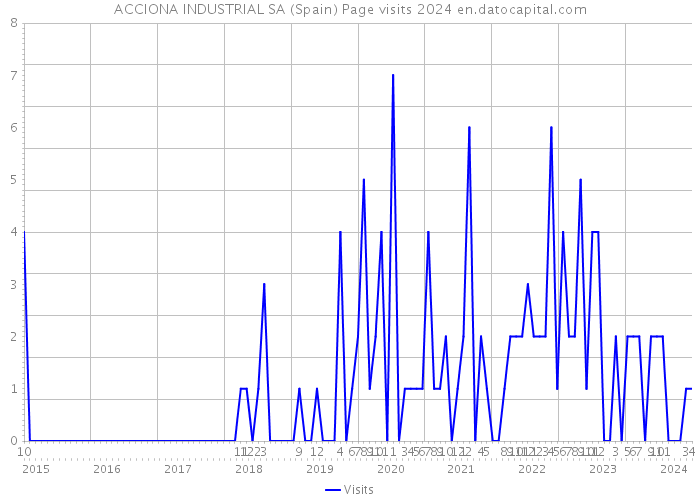 ACCIONA INDUSTRIAL SA (Spain) Page visits 2024 