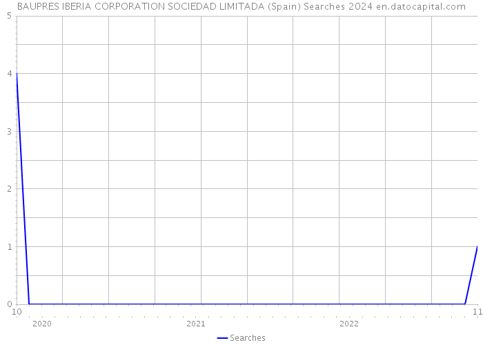 BAUPRES IBERIA CORPORATION SOCIEDAD LIMITADA (Spain) Searches 2024 