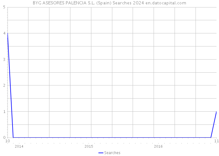 BYG ASESORES PALENCIA S.L. (Spain) Searches 2024 