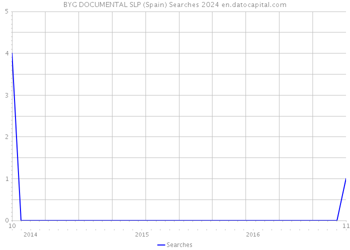 BYG DOCUMENTAL SLP (Spain) Searches 2024 