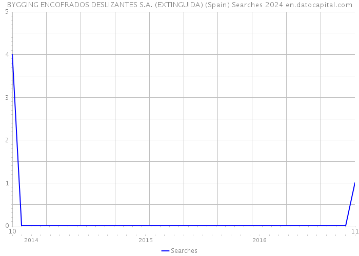 BYGGING ENCOFRADOS DESLIZANTES S.A. (EXTINGUIDA) (Spain) Searches 2024 