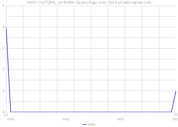 ASOC CULTURAL LA RUINA (Spain) Page visits 2024 