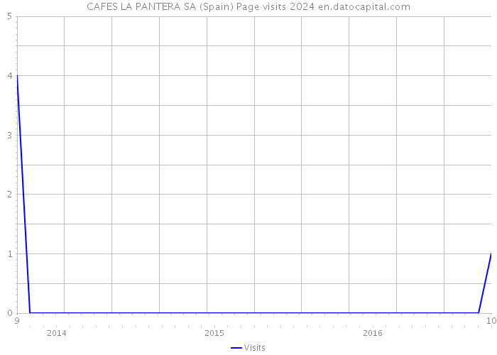 CAFES LA PANTERA SA (Spain) Page visits 2024 