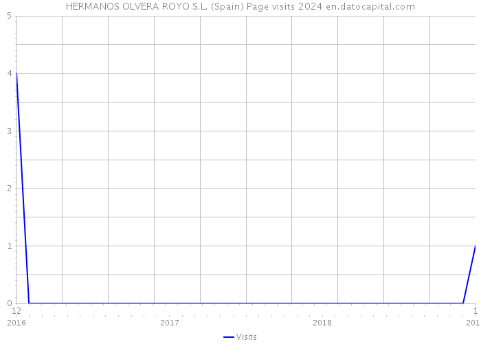 HERMANOS OLVERA ROYO S.L. (Spain) Page visits 2024 