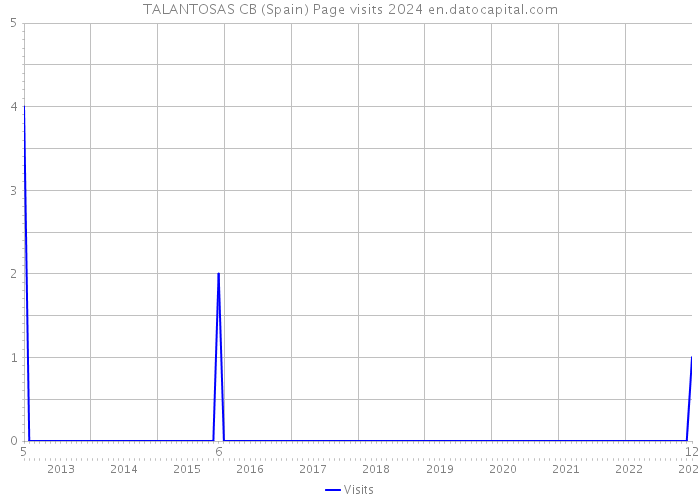 TALANTOSAS CB (Spain) Page visits 2024 