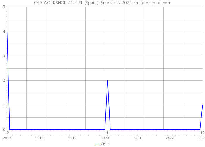 CAR WORKSHOP ZZ21 SL (Spain) Page visits 2024 