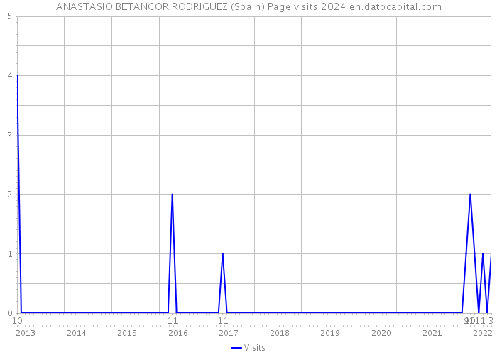 ANASTASIO BETANCOR RODRIGUEZ (Spain) Page visits 2024 