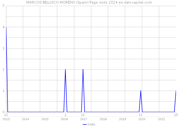 MARCOS BELLISCO MORENO (Spain) Page visits 2024 