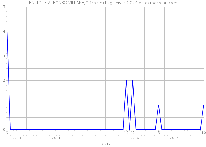 ENRIQUE ALFONSO VILLAREJO (Spain) Page visits 2024 