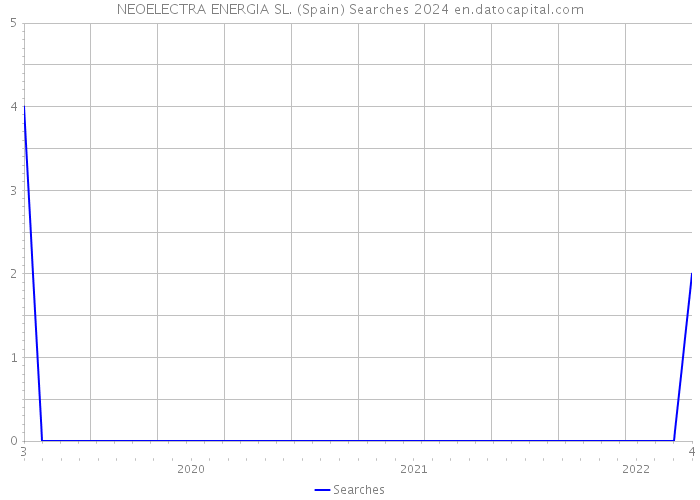 NEOELECTRA ENERGIA SL. (Spain) Searches 2024 