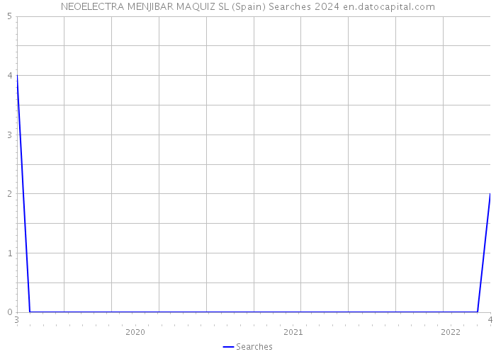 NEOELECTRA MENJIBAR MAQUIZ SL (Spain) Searches 2024 