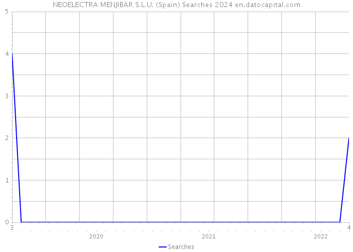 NEOELECTRA MENJIBAR S.L.U. (Spain) Searches 2024 