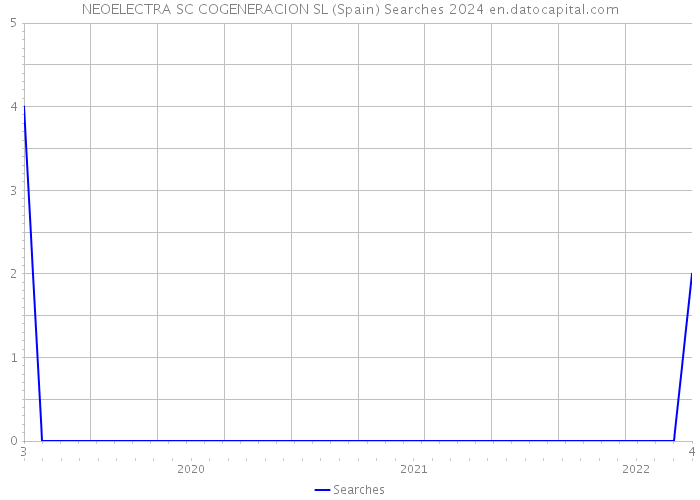 NEOELECTRA SC COGENERACION SL (Spain) Searches 2024 