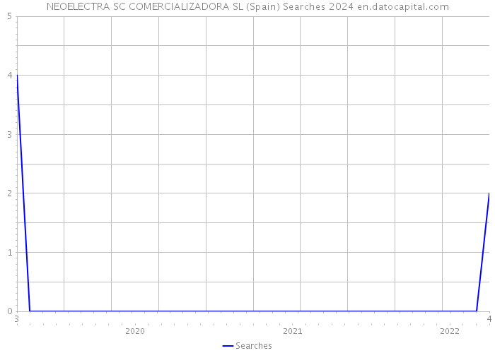 NEOELECTRA SC COMERCIALIZADORA SL (Spain) Searches 2024 