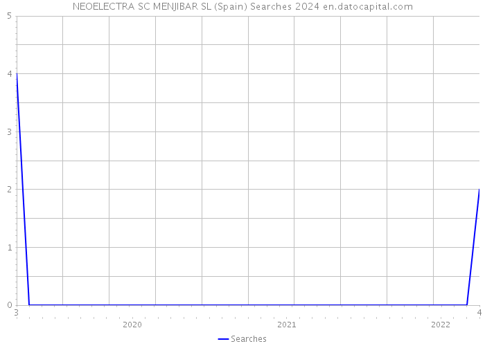 NEOELECTRA SC MENJIBAR SL (Spain) Searches 2024 