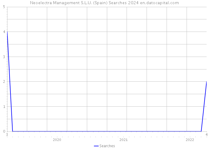 Neoelectra Management S.L.U. (Spain) Searches 2024 