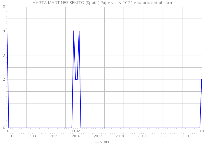 MARTA MARTINEZ BENITO (Spain) Page visits 2024 
