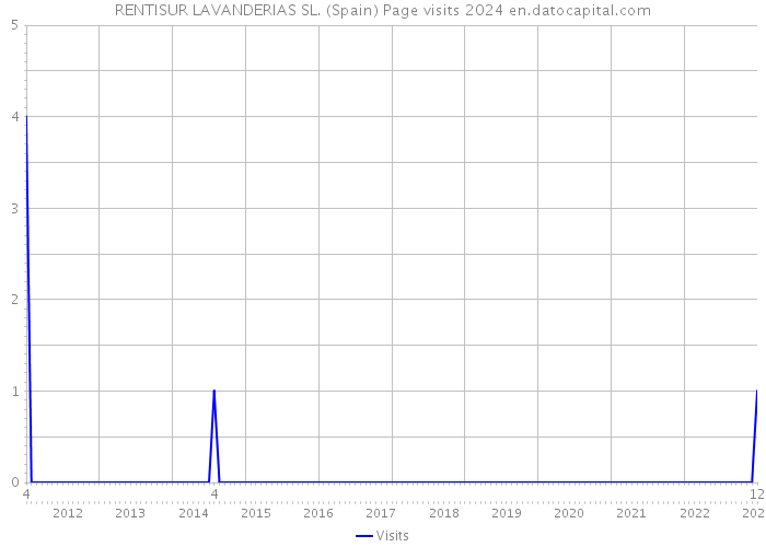RENTISUR LAVANDERIAS SL. (Spain) Page visits 2024 