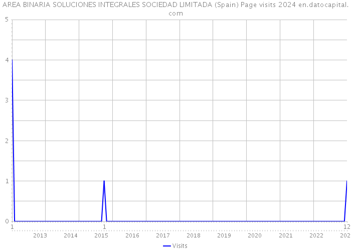 AREA BINARIA SOLUCIONES INTEGRALES SOCIEDAD LIMITADA (Spain) Page visits 2024 