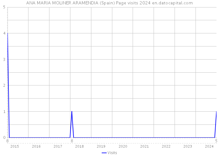 ANA MARIA MOLINER ARAMENDIA (Spain) Page visits 2024 