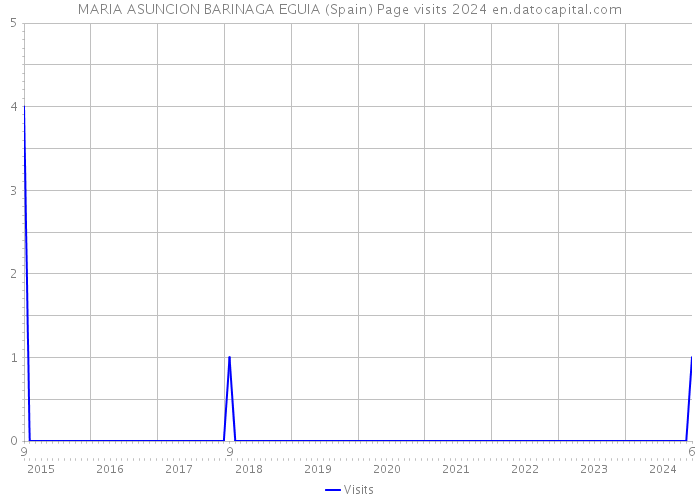 MARIA ASUNCION BARINAGA EGUIA (Spain) Page visits 2024 
