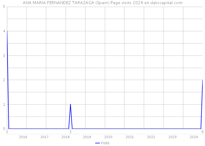 ANA MARIA FERNANDEZ TARAZAGA (Spain) Page visits 2024 