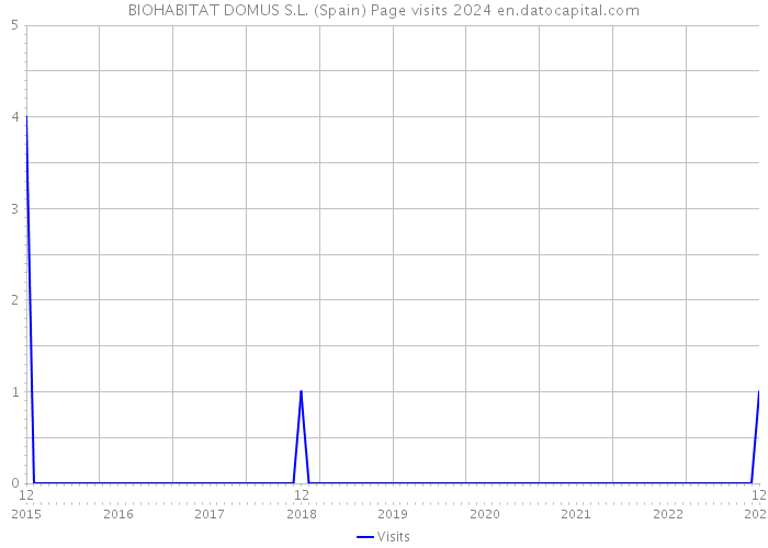 BIOHABITAT DOMUS S.L. (Spain) Page visits 2024 