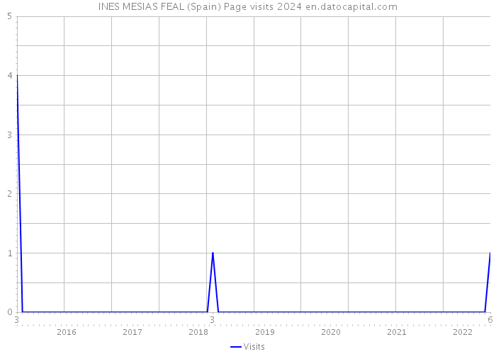 INES MESIAS FEAL (Spain) Page visits 2024 